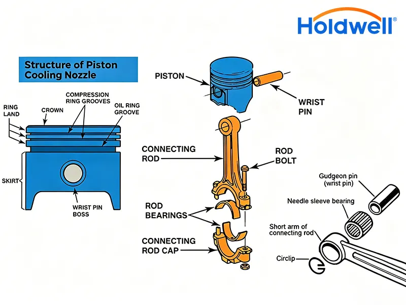 structure of piston cooling jets